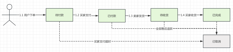 订单状态流转