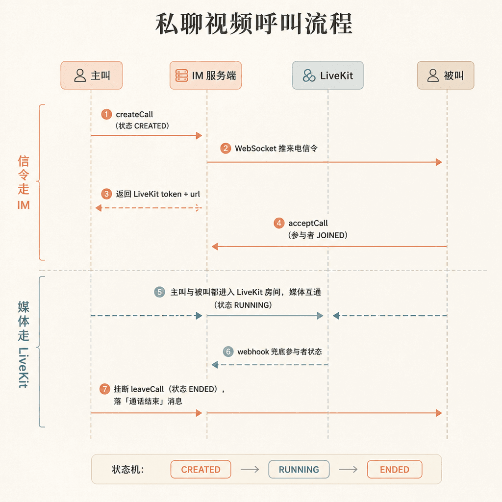 私聊视频呼叫流程