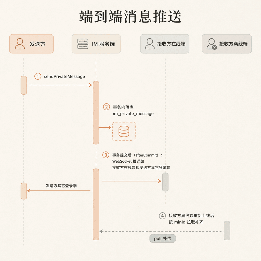 端到端消息推送时序