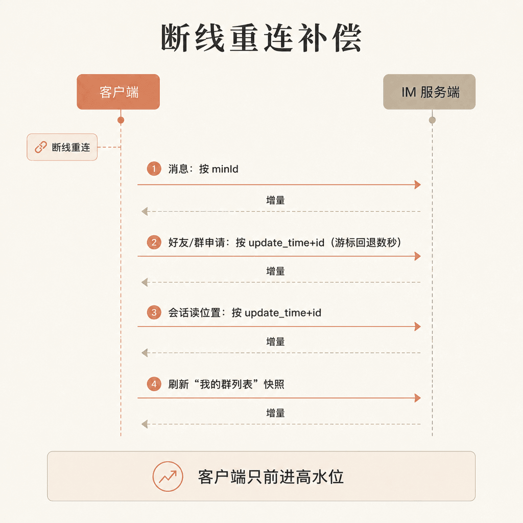断线重连补偿时序