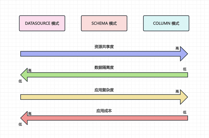 模式选择